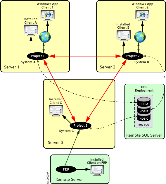 Fully Meshed Distributed Systems on Separate Servers