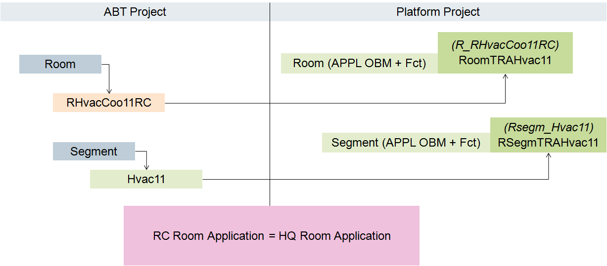Modifying the Specific Room or Segment RC