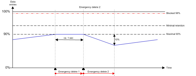 Start Emergency Delete 2