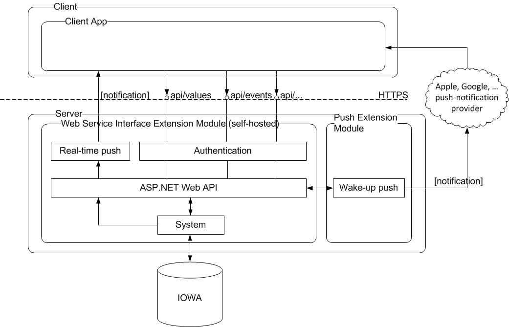 Northbound Architecture