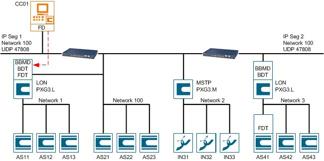 BACnet Router Topology